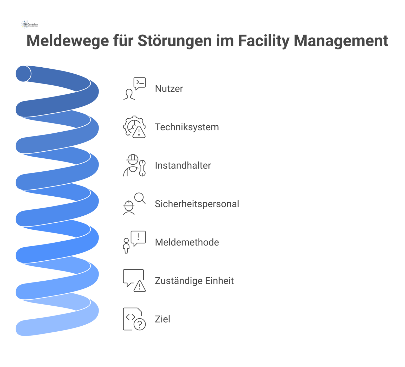 Ein Flussdiagramm zeigt vier Meldewege für Störungen im Facility Management, von der Quelle über die Meldemethode bis zum Ziel.