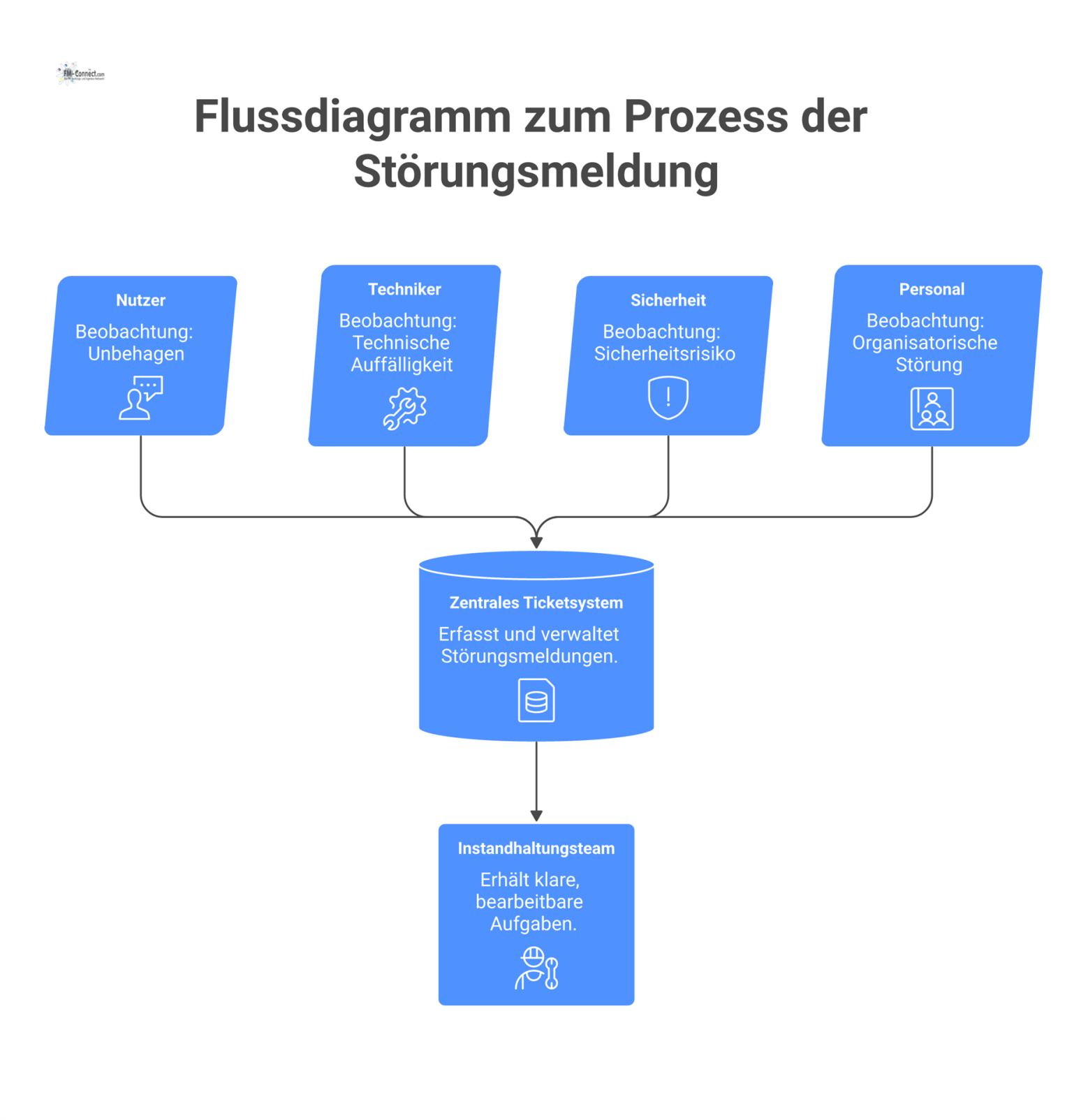 Flussdiagramm zum Prozess der Störungsmeldung: Vier Meldequellen wie Nutzer oder Personal leiten Störungen an ein zentrales Ticketsystem weiter.