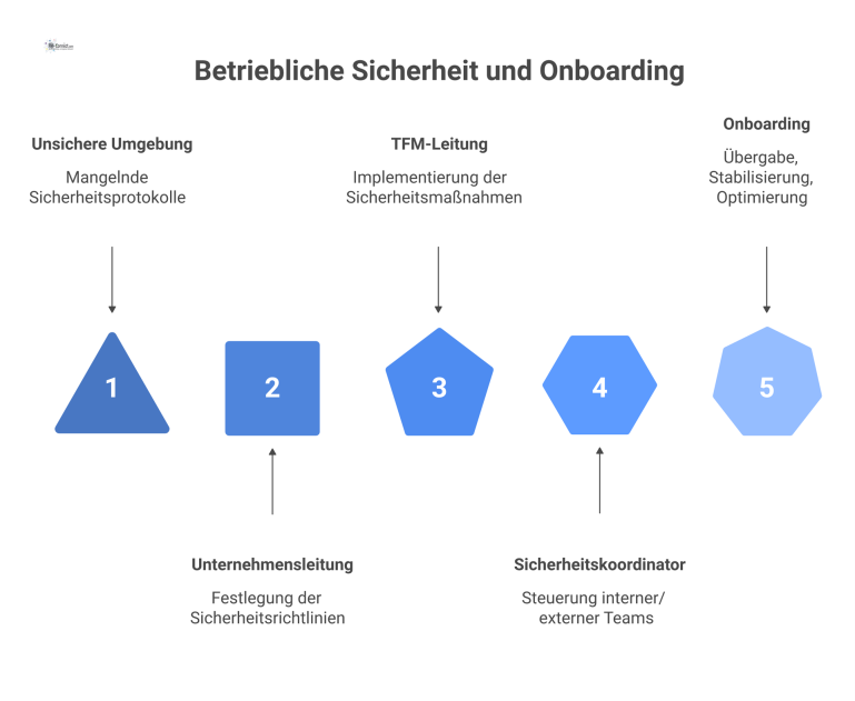 Infografik: Betriebliche Sicherheit und Onboarding Infografik zur betrieblichen Sicherheit mit einem Organigramm der Verantwortlichen und einem Gantt-Diagramm für den Onboarding-Prozess eines Sicherheitskoordinators.