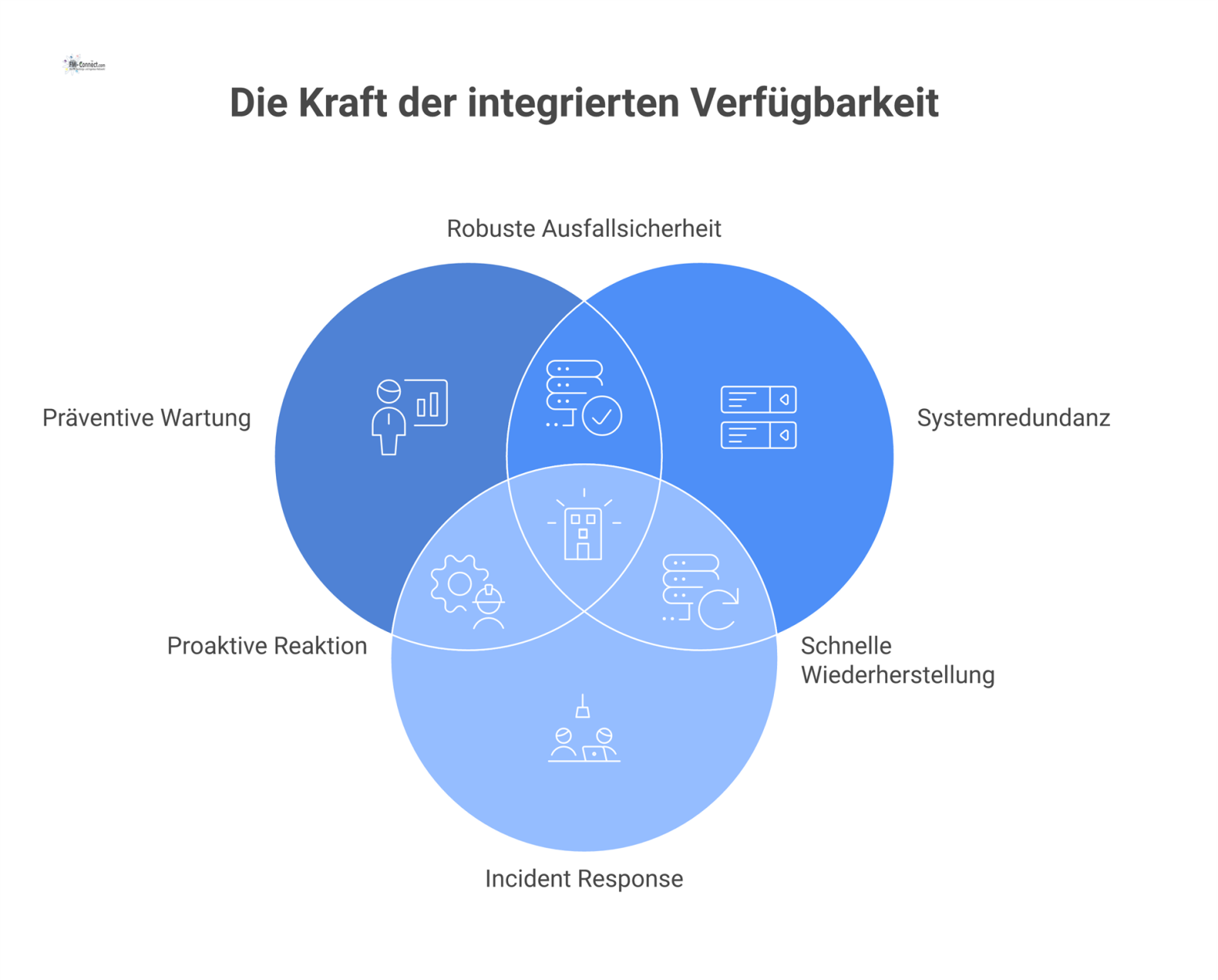 Infografik mit vier Säulen zur Minimierung von Ausfallzeiten: Präventive Wartung, Systemredundanz, Incident Response und Digitale Systeme für maximale Verfügbarkeit.