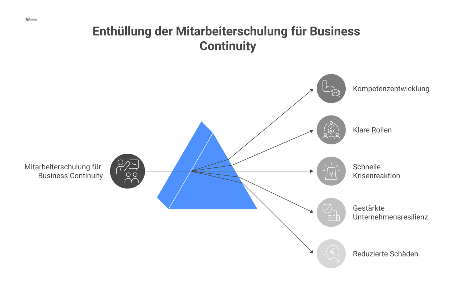 Flussdiagramm, das den Schulungsprozess für Business Continuity von Trainings und Übungen bis zu Kompetenz und schneller Krisenreaktion darstellt.
