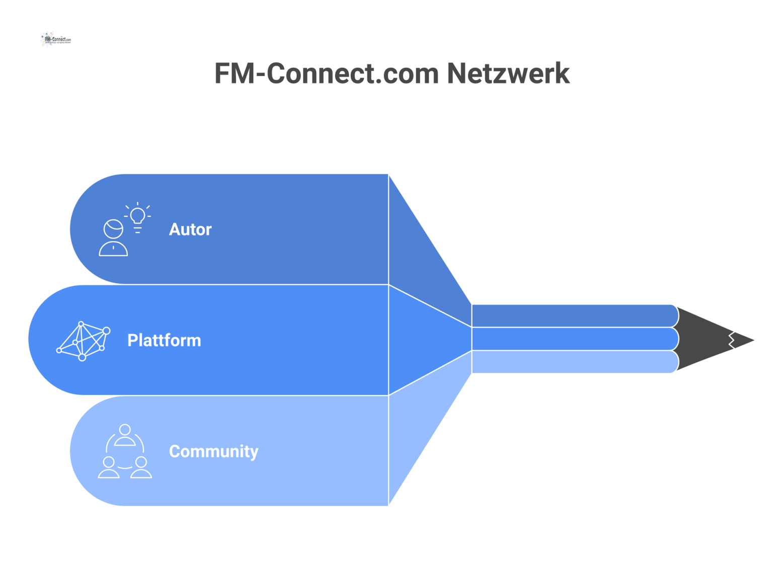 Ein Diagramm, das das FM-Connect.com Netzwerk als Ökosystem zeigt, in dem ein Autor Inhalte erstellt und die Plattform sie an die Community verteilt. 
