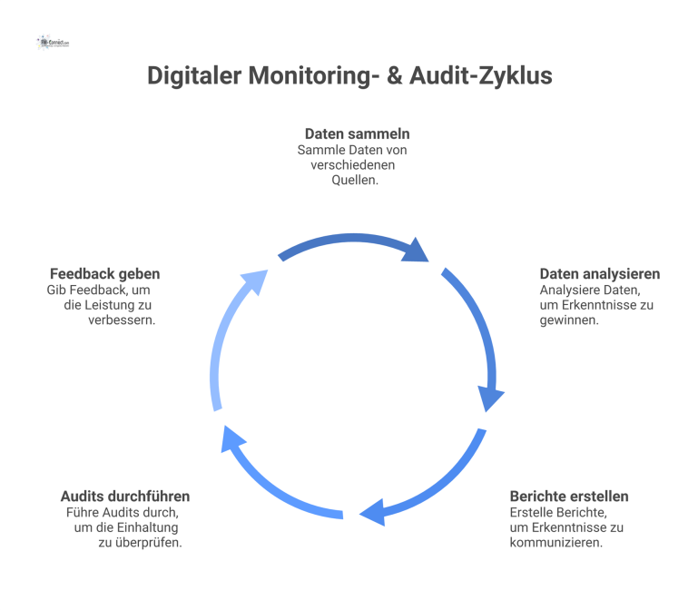 Digitales Monitoring & Audit-Prozess Infografik, die den digitalen Audit-Prozess mit Akteuren, Informationsflüssen über Dashboards und internen sowie externen Audit-Kreisläufen zur Kontrolle darstellt.