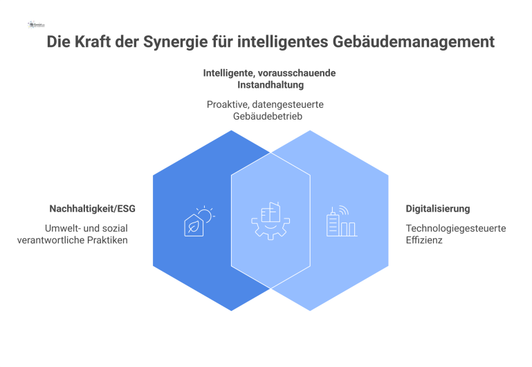 Transformation des Gebäudemanagements durch Nachhaltigkeit und Digitalisierung Infografik zur Transformation des Gebäudemanagements durch die Säulen Nachhaltigkeit und Digitalisierung für eine intelligente und vorausschauende Instandhaltung.