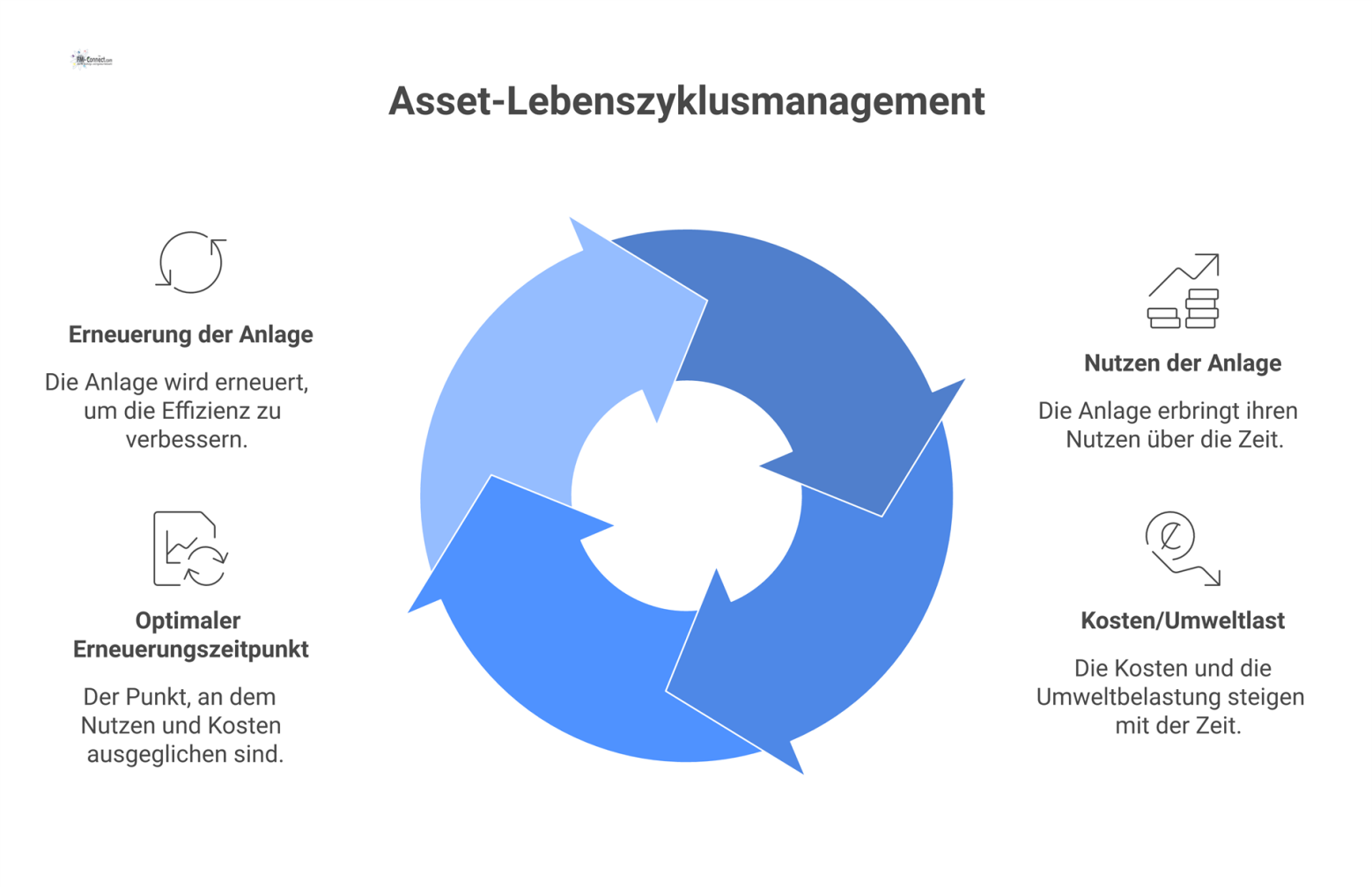 Diagramm mit zwei Kurven auf einer Zeitachse: Der fallende Nutzen und die steigenden Kosten einer Anlage im Zeitverlauf. 
