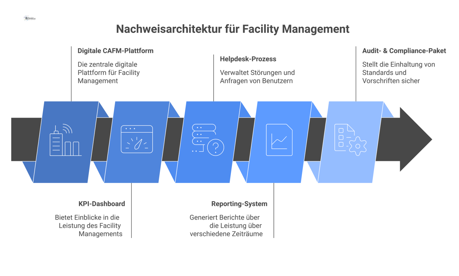 Diagramm einer Nachweisarchitektur mit zentraler CAFM-Plattform, die Daten an Helpdesk, Reporting und ein Audit- & Compliance-Paket liefert.