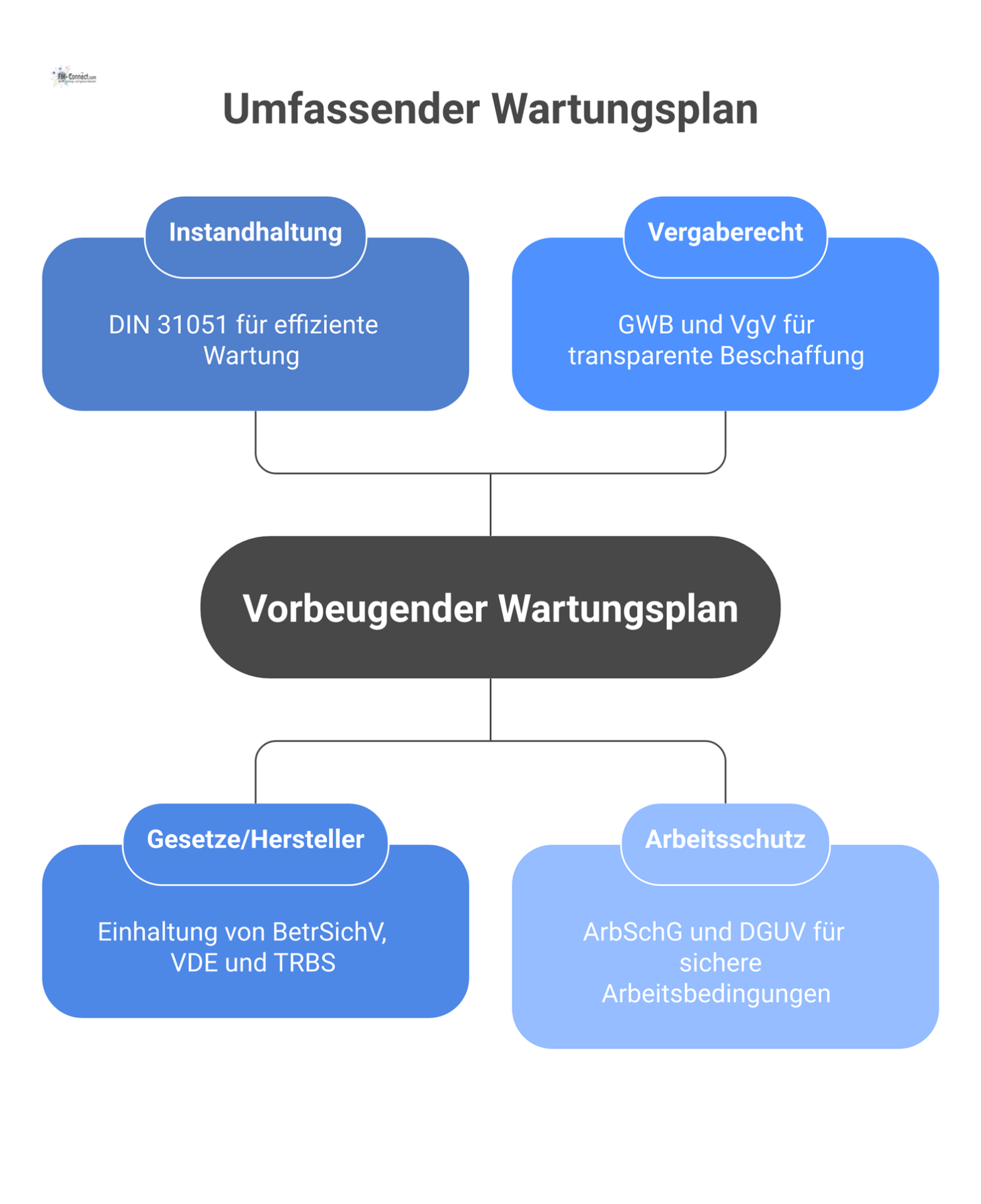 Mindmap zum vorbeugenden Wartungsplan mit den vier Hauptbereichen Instandhaltung, Gesetze, Vergaberecht und Arbeitsschutz sowie deren jeweiligen Unterpunkten.