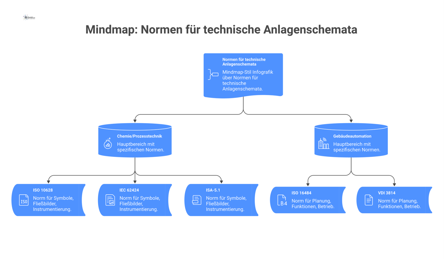 Mindmap über Normen für technische Anlagenschemata, unterteilt in die Hauptbereiche Chemie/Prozesstechnik und Gebäudeautomation mit den zugehörigen Normen.