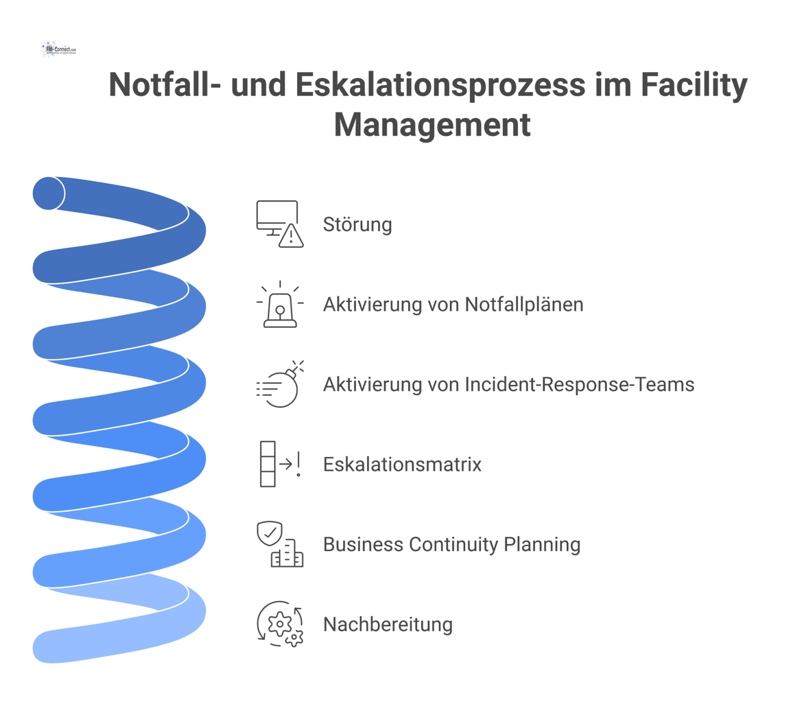 Flussdiagramm, das den Notfall- und Eskalationsprozess im Facility Management von der Störungsmeldung bis zur Nachbereitung zur Verbesserung darstellt.