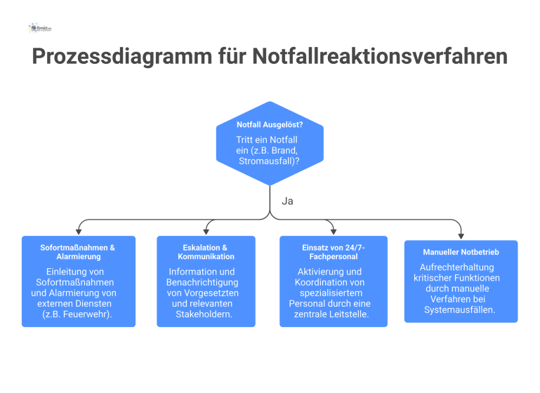 Prozessdiagramm für Notfallreaktionsverfahren Flussdiagramm, das die vier Prozesse der Notfallreaktion zeigt: Sofortmaßnahmen, Eskalation und Kommunikation, Einsatz von Fachpersonal sowie manueller Notbetrieb.