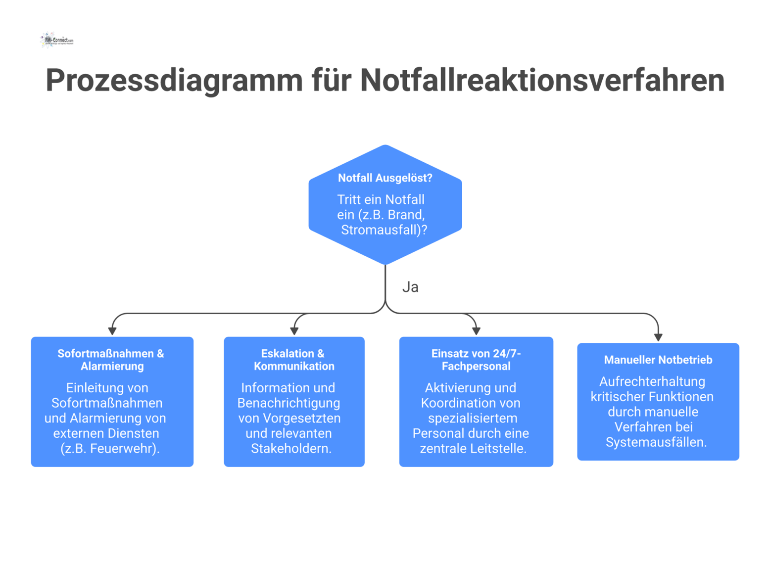Flussdiagramm, das die vier Prozesse der Notfallreaktion zeigt: Sofortmaßnahmen, Eskalation und Kommunikation, Einsatz von Fachpersonal sowie manueller Notbetrieb. 