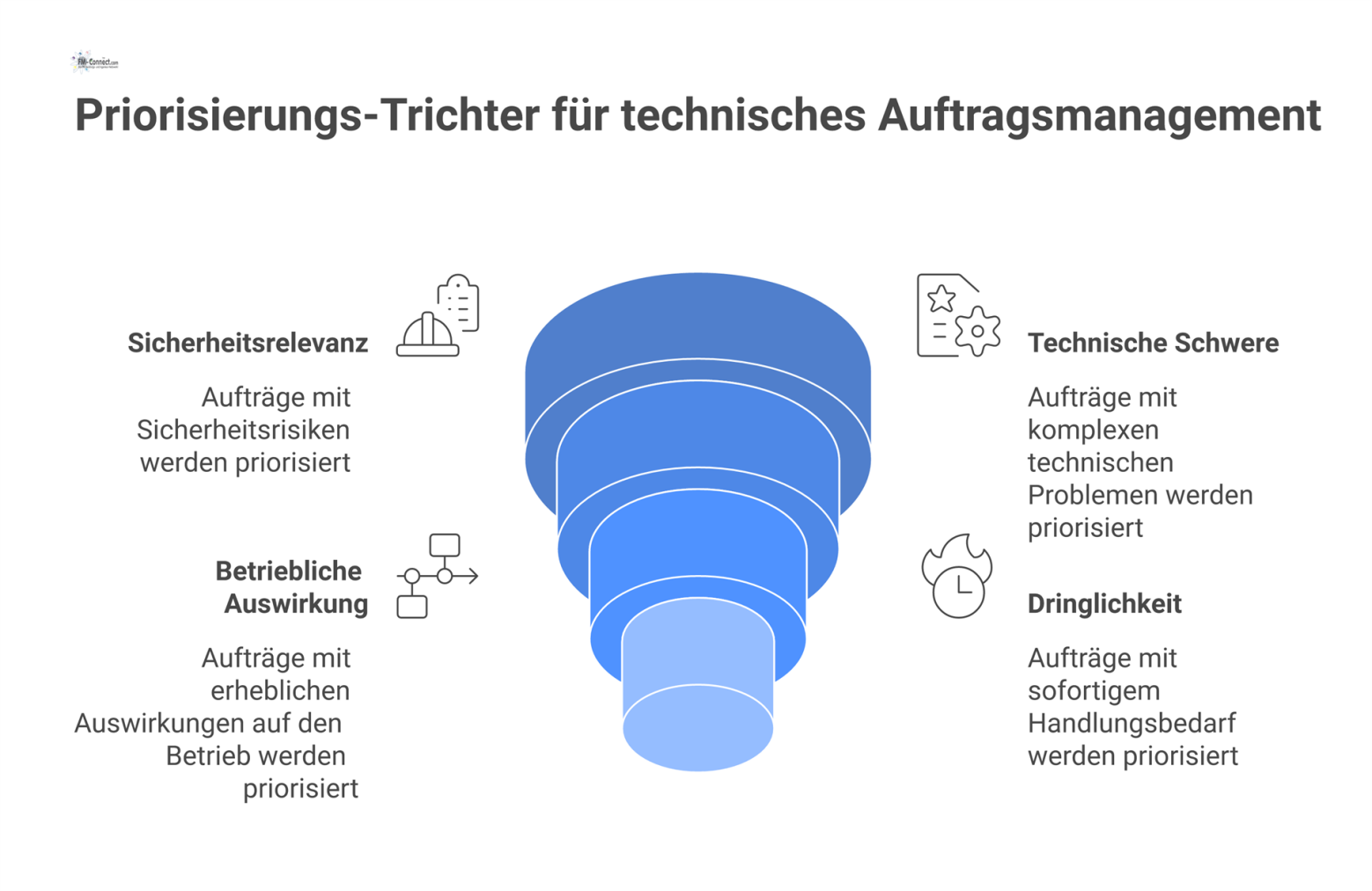 Diagramm eines Trichters, der technische Aufträge nach Sicherheitsrelevanz und Dringlichkeit filtert, um kritische von Routineaufgaben zu trennen. 