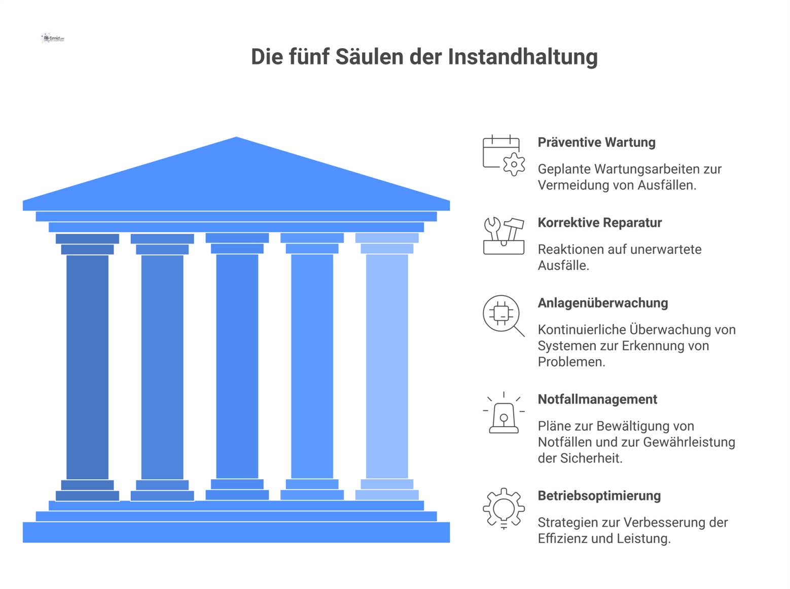 Diagramm der operativen Instandhaltung, dargestellt durch fünf Säulen: präventive Wartung, korrektive Reparatur, Anlagenüberwachung, Notfallmanagement und Betriebsoptimierung.