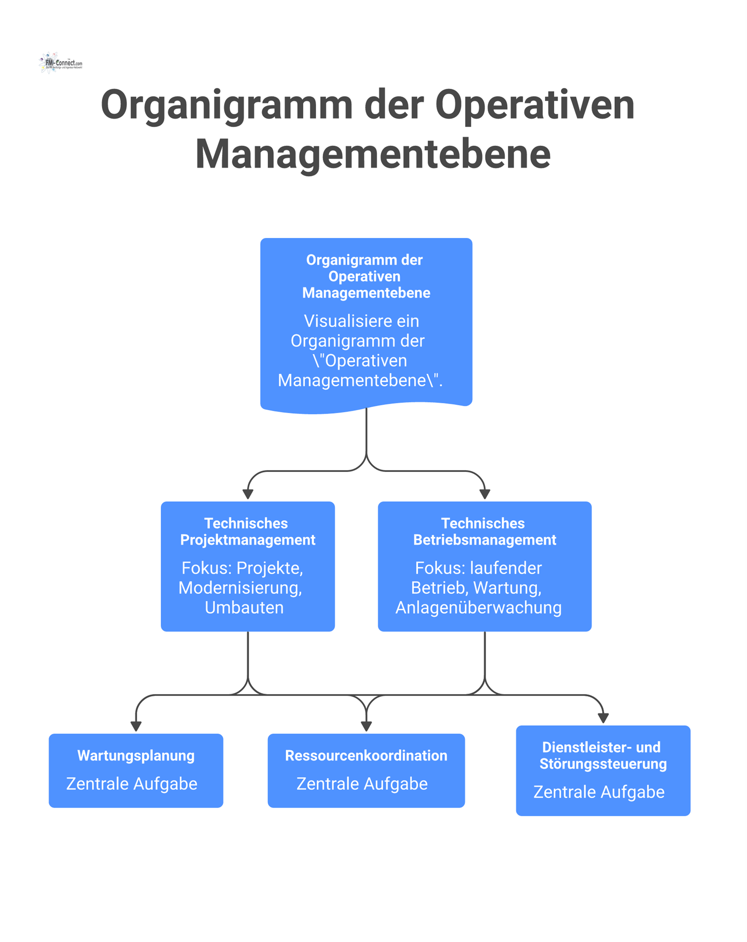 Organigramm der operativen Managementebene, das die Hauptzweige technisches Projekt- und Betriebsmanagement mit ihren zentralen Aufgaben wie Wartungsplanung zeigt.
