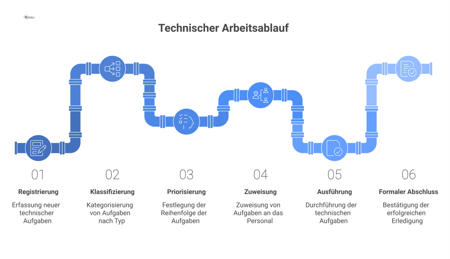 Ein Flussdiagramm zeigt einen standardisierten Arbeitsablauf für technische Aufgaben mit den Phasen Registrierung, Klassifizierung, Priorisierung, Zuweisung, Ausführung und Abschluss. 