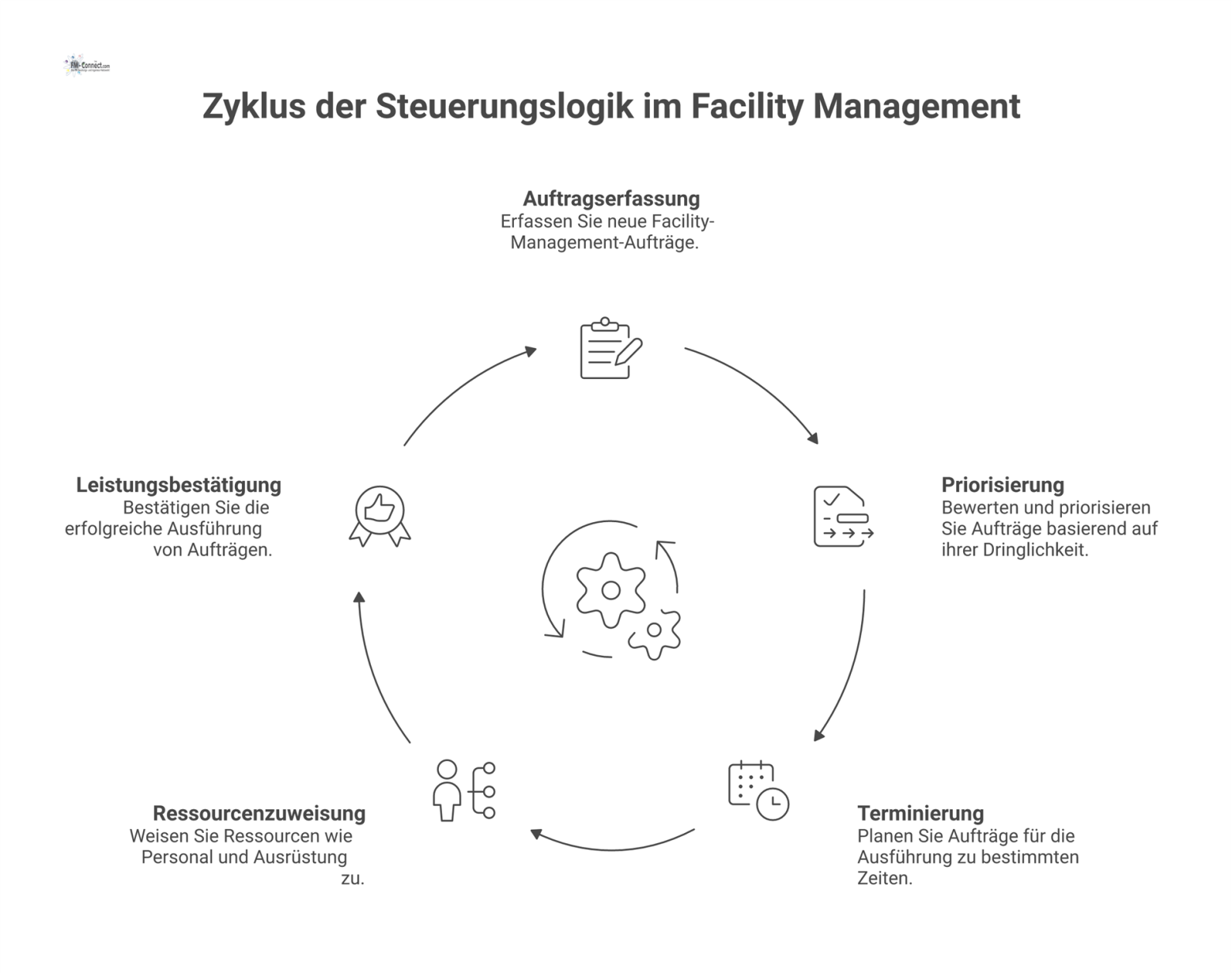 Flussdiagramm der Steuerungslogik im Technischen Facility Management, das einen Prozesskreislauf mit den fünf Phasen von Auftragserfassung bis Leistungsbestätigung darstellt.