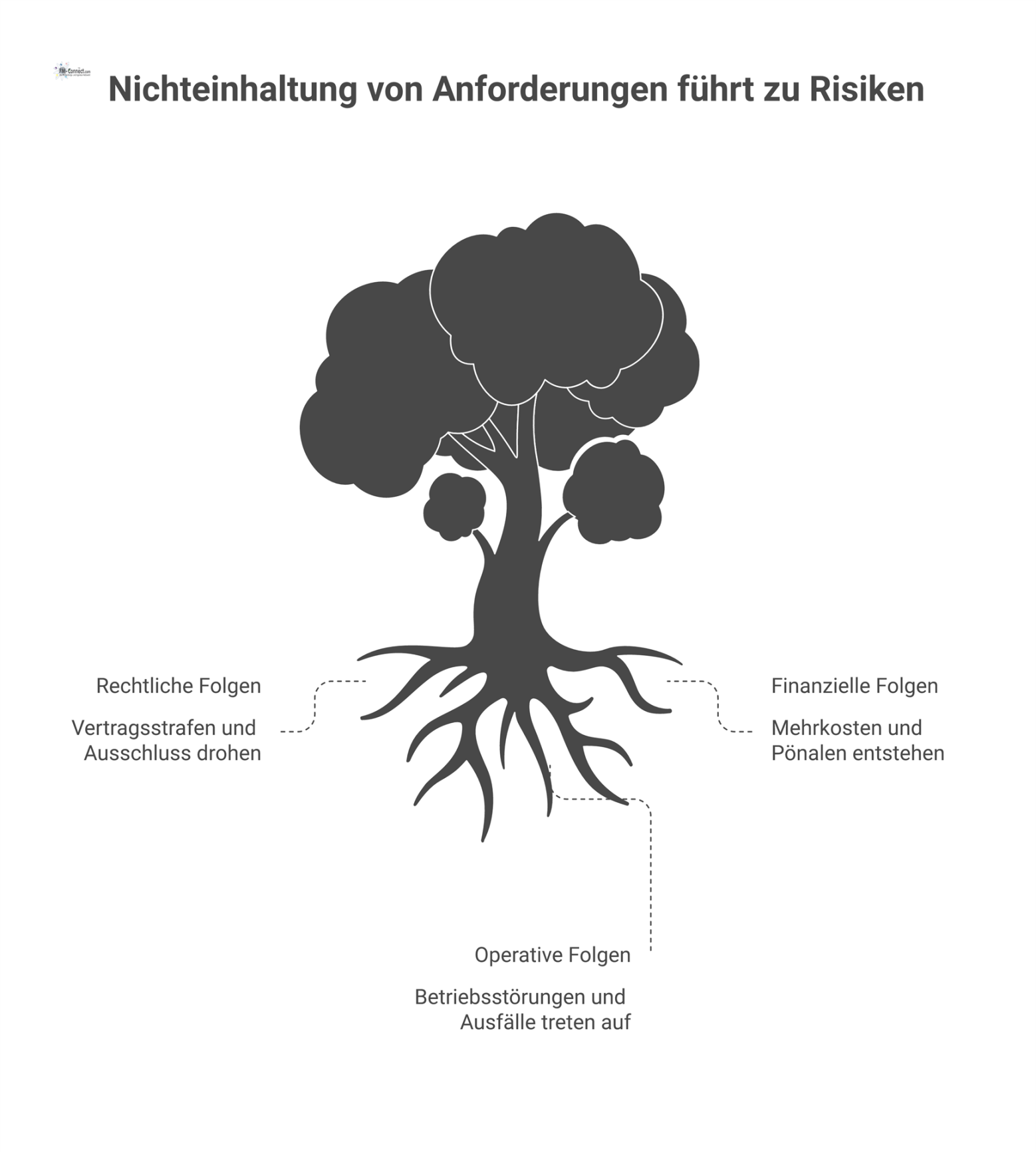 Diagramm zeigt die Folgen der Nichteinhaltung von Anforderungen in den drei Risikobereichen: rechtlich, finanziell und operativ.