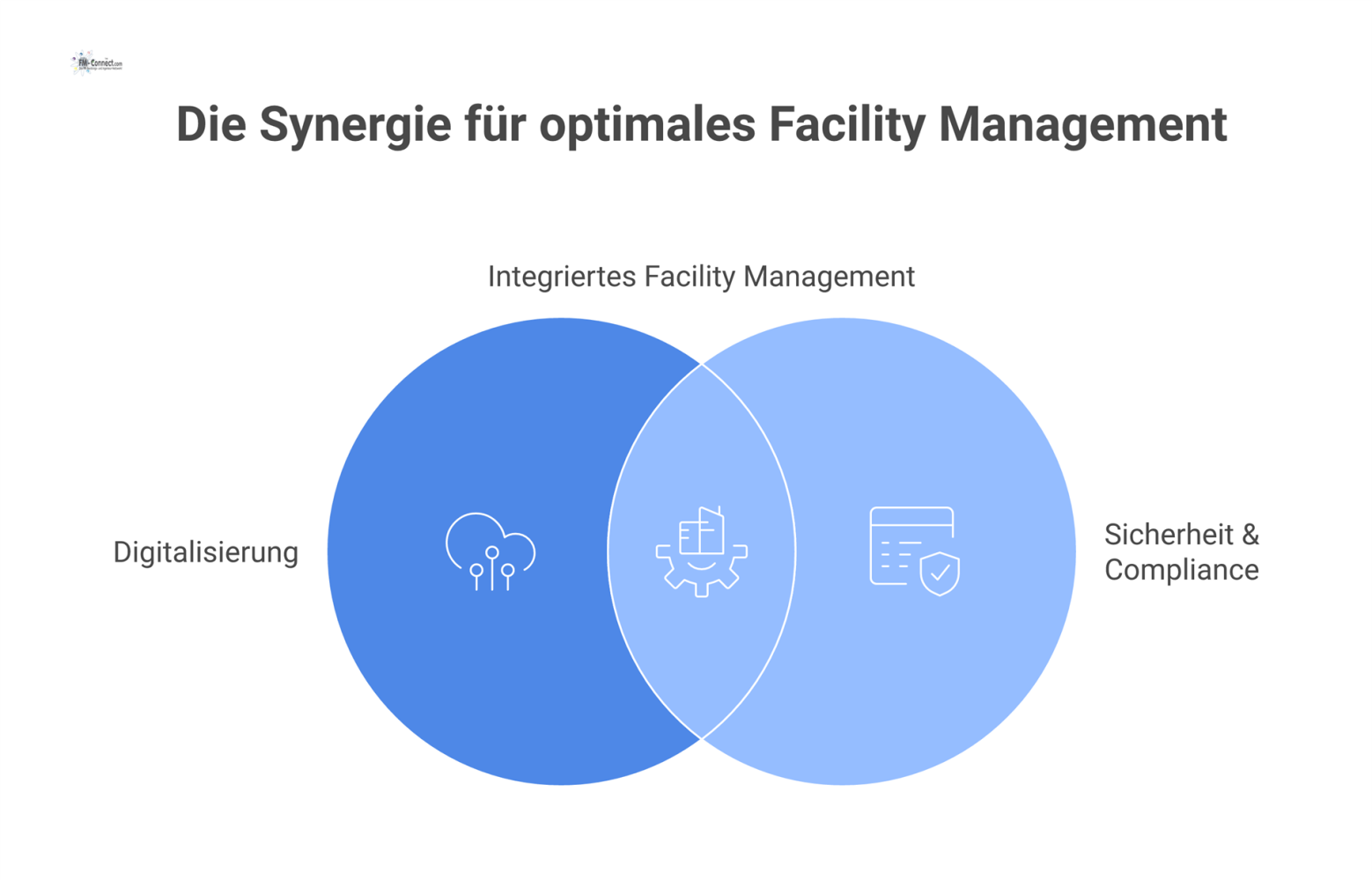 Infografik zu optimalem Facility Management mit den zwei Säulen Digitalisierung durch IoT und KI sowie Sicherheit & Compliance.