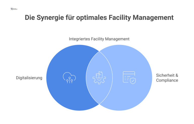 Optimales Technisches Facility Management Infografik zu optimalem Facility Management mit den zwei Säulen Digitalisierung durch IoT und KI sowie Sicherheit & Compliance.