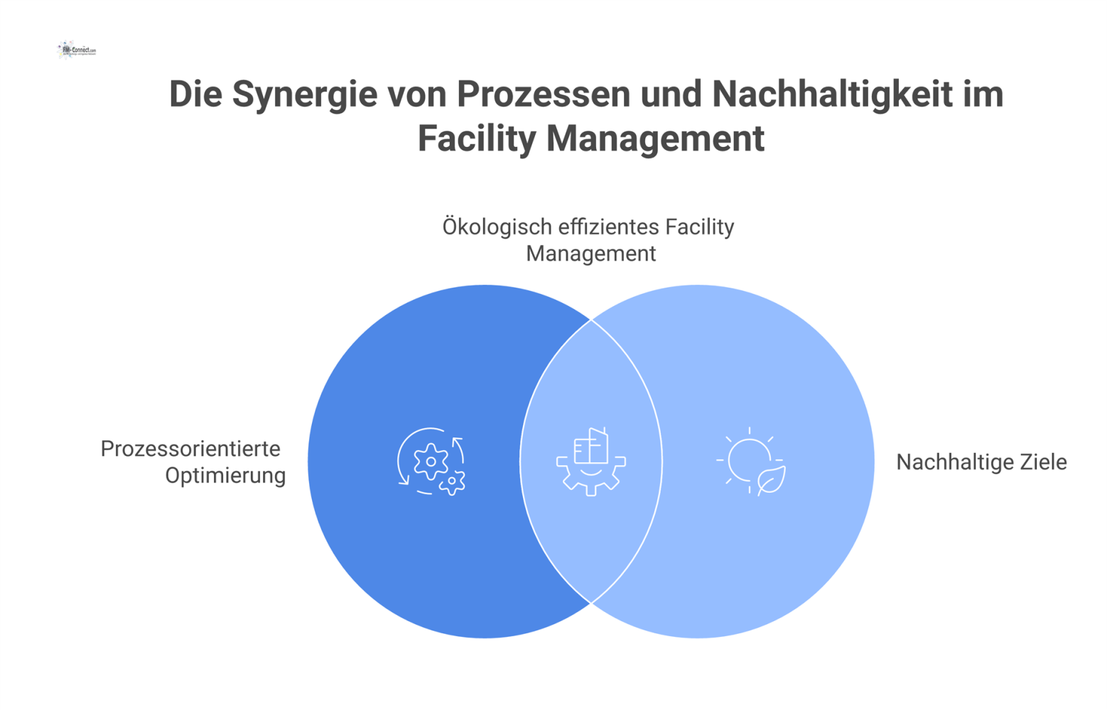 Infografik zur prozessorientierten Optimierung im Facility Management, die zur Reduzierung von Energie, CO₂, Wasser und Abfall führt.