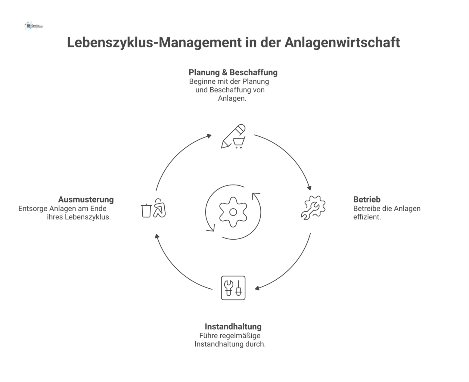Kreislaufdiagramm zum Lebenszyklus-Management mit den Phasen Planung, Betrieb, Instandhaltung, Ausmusterung und einem Pfeil für den Optimierungs-Informationsfluss. 