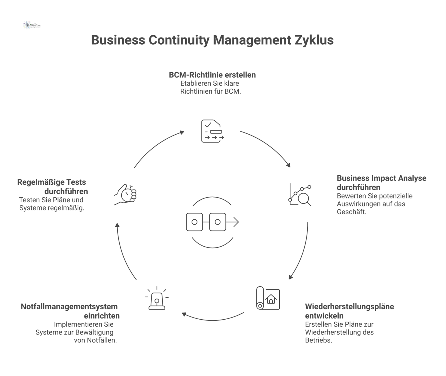 Ein Flussdiagramm zum Business Continuity Management, das die sequenziellen Schritte von Richtlinie, BIA, Plänen, EMS und Tests zeigt.