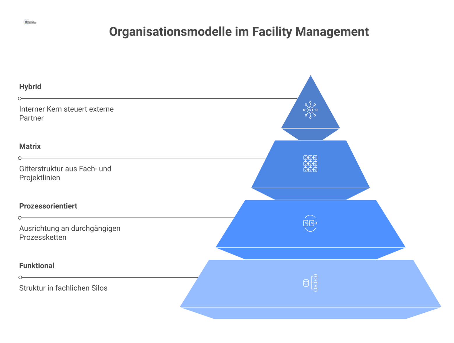 Organigramm, das vier Organisationsmodelle im Technischen Facility Management vergleicht: Funktional, Prozessorientiert, Matrix und Hybrid in einer modernen Infografik.