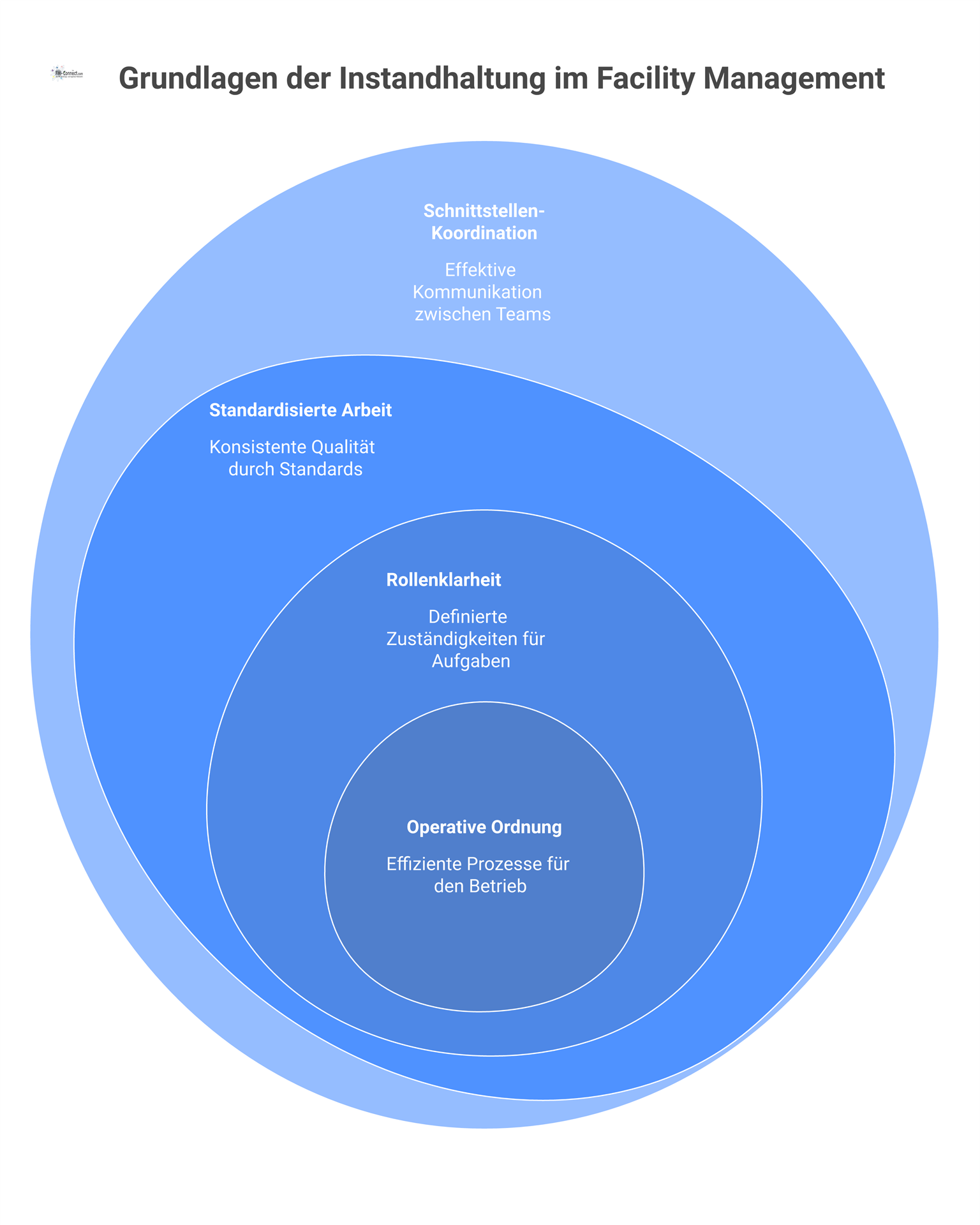 Diagramm mit dem zentralen Kern 'Grundlagen der Instandhaltung' und den vier davon ausgehenden Säulen: Operative Ordnung, Rollenklarheit, Standardisierte Arbeit, Schnittstellen-Koordination.