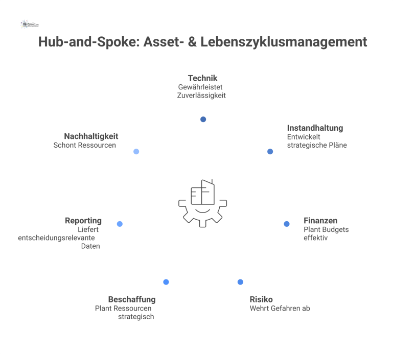 Hub-and-Spoke: Asset- & Lebenszyklusmanagement Hub-and-Spoke-Diagramm, das 'Asset- & Lebenszyklusmanagement' im Zentrum zeigt, verbunden mit sieben Bereichen wie Technik, Finanzen und Nachhaltigkeit.