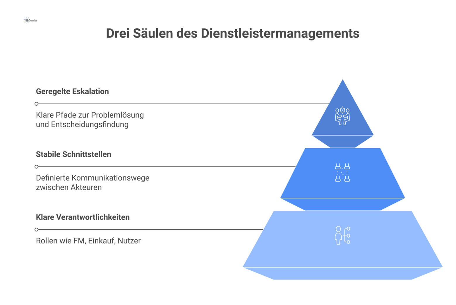 Diagramm der drei Säulen für professionelles Dienstleistermanagement: klare Verantwortlichkeiten, stabile Schnittstellen für Kommunikation und geregelte Eskalationspfade. 