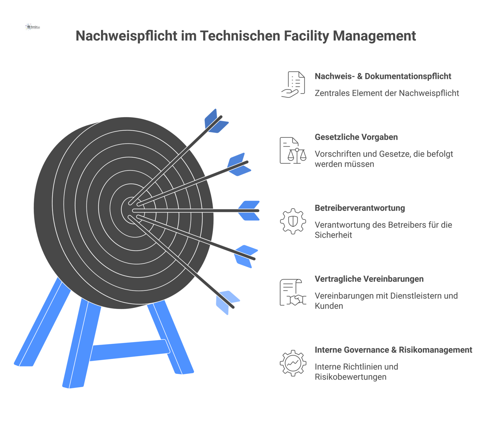 Infografik zur Nachweispflicht, die sich aus gesetzlichen Vorgaben, Betreiberverantwortung, Verträgen und interner Governance für den Gebäudebetrieb zusammensetzt.