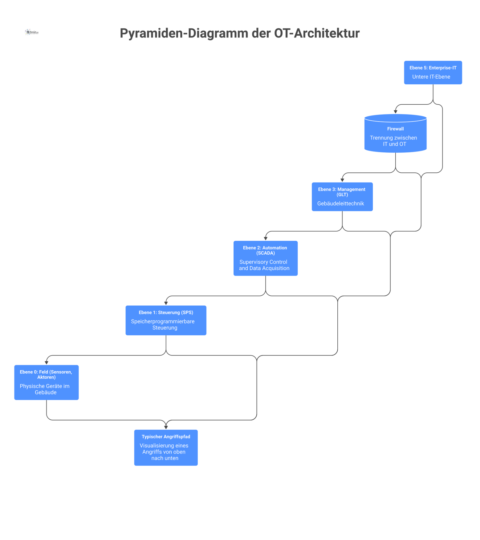 Pyramidendiagramm der OT-Architektur nach Purdue-Modell mit fünf Ebenen von Enterprise-IT bis zur Feldebene und einem visualisierten Angriffspfad.