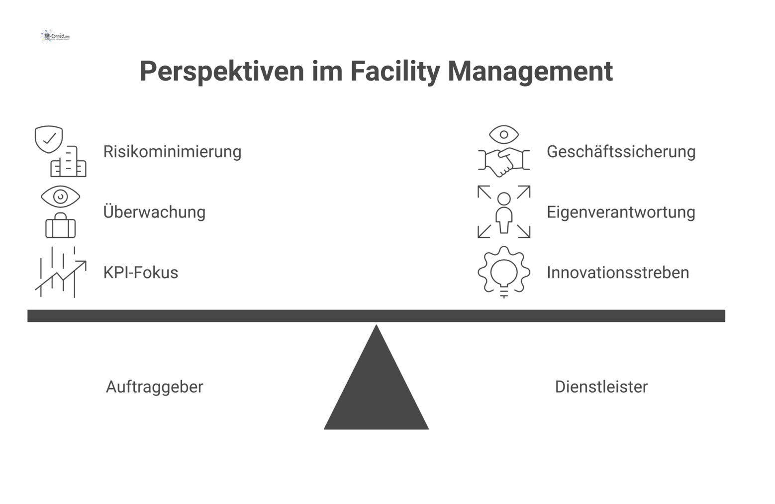 Infografik, die die unterschiedlichen Perspektiven von Auftraggebern und Dienstleistern auf Ziele, Risiken, Rollen, Qualität und Innovation gegenüberstellt. 