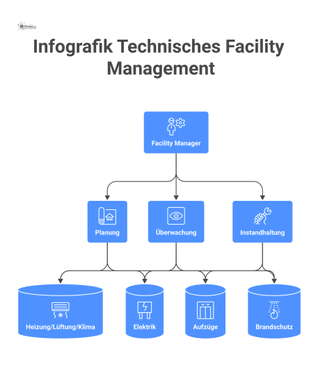 Infografik, die einen Facility Manager im Zentrum zeigt, verbunden mit Icons für Gebäudesysteme wie Heizung, Elektrik und Brandschutz.
