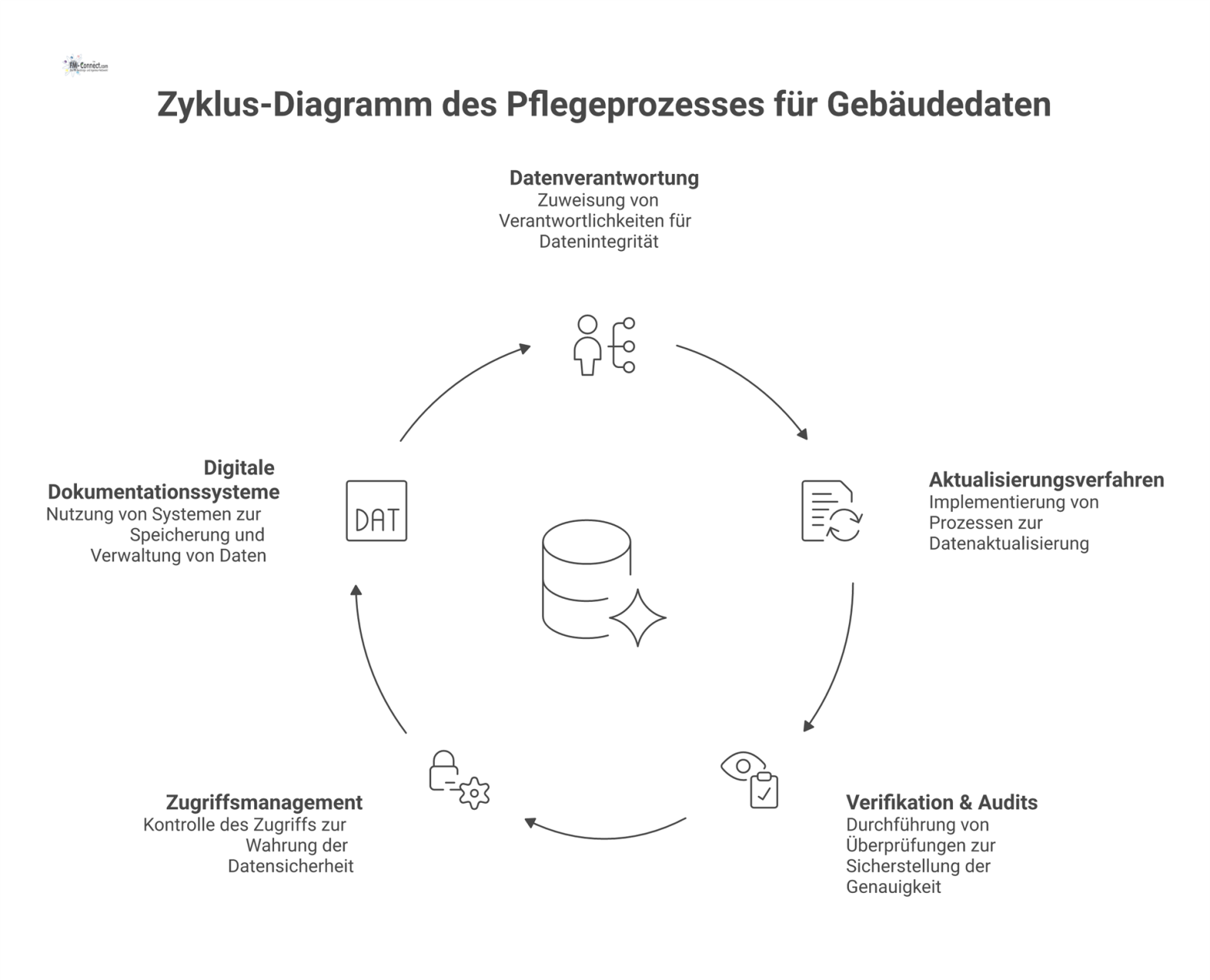 Zyklus-Diagramm, das den fünfstufigen Pflegeprozess zur Sicherung der Datenqualität von Gebäudedaten mit den entsprechenden Schritten professionell darstellt.