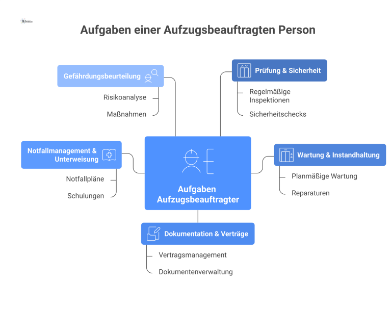 Mindmap über die Kernaufgaben einer aufzugsbeauftragten Person mit den Ästen Prüfung, Wartung, Dokumentation, Notfallmanagement und Gefährdungsbeurteilung.