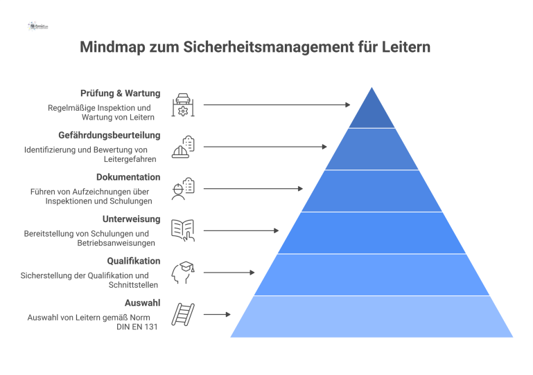 Mindmap zum Sicherheitsmanagement für Leitern Eine Infografik als Mindmap zum Thema Leitersicherheit mit den Hauptbereichen Prüfung, Gefährdungsbeurteilung, Dokumentation, Unterweisung, Auswahl und Qualifikation.