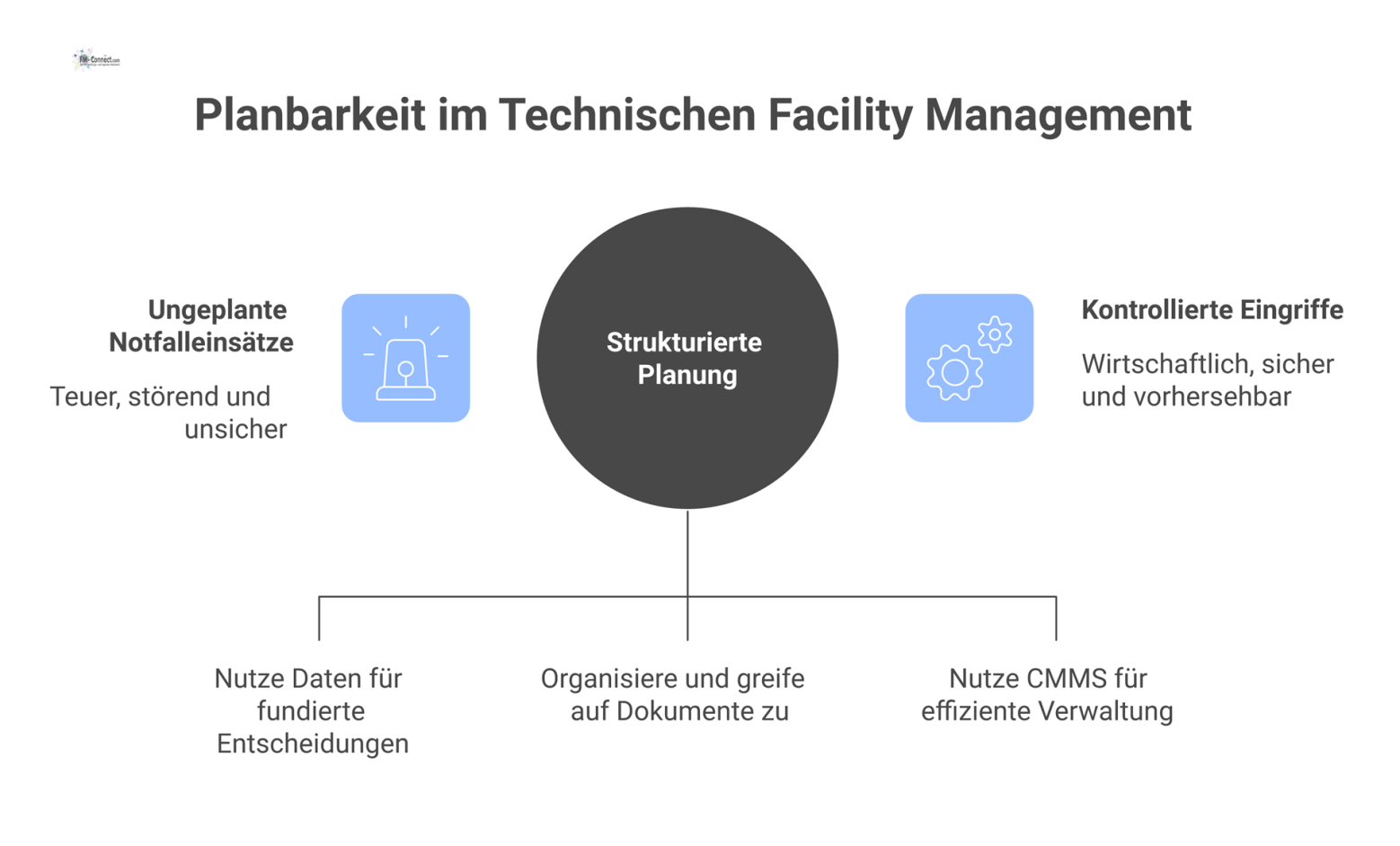 Diagramm, das strukturierte Planung im Facility Management dem teuren Chaos ungeplanter Notfalleinsätze gegenüberstellt und deren Auswirkungen visualisiert.