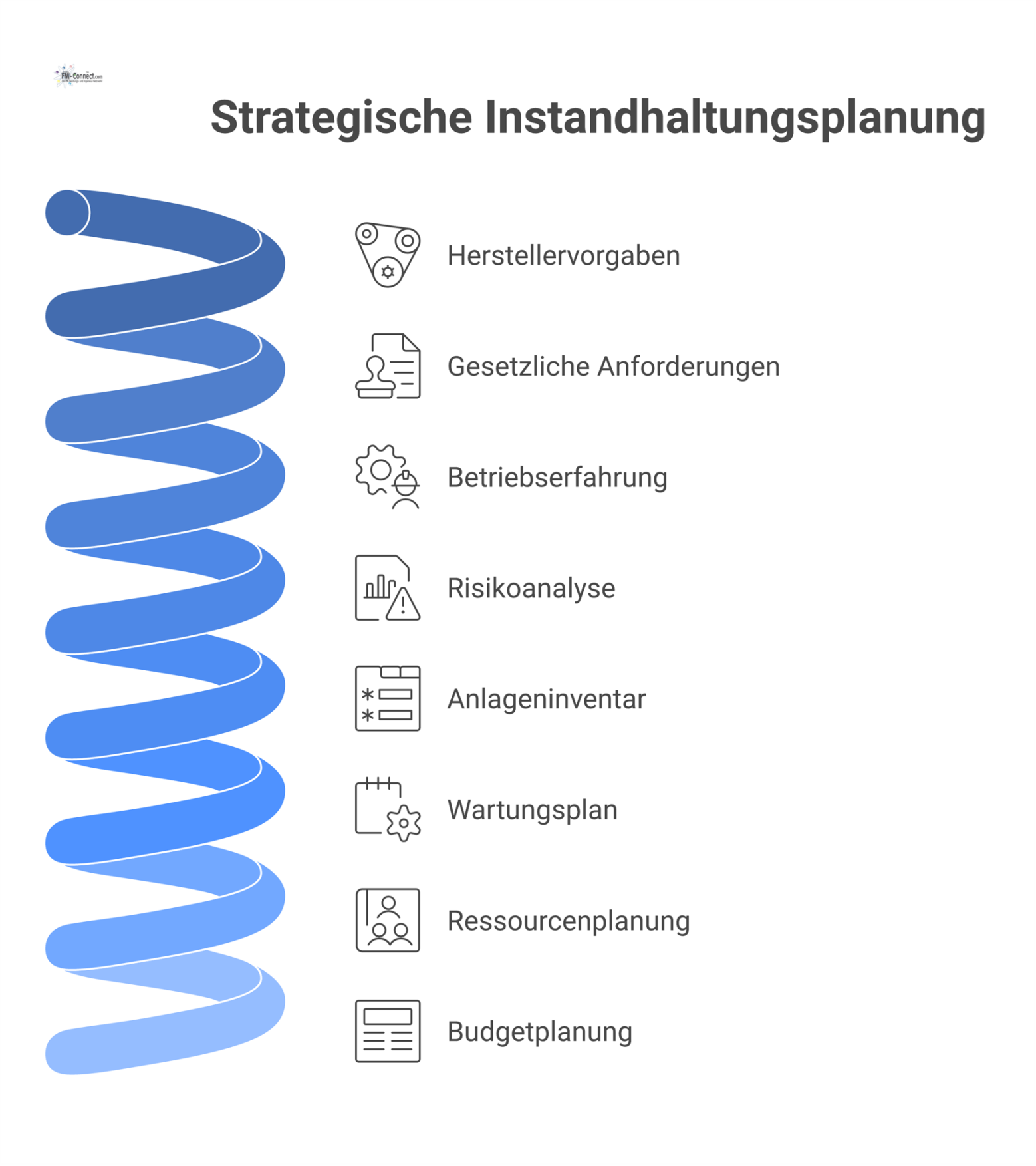 Flussdiagramm der strategischen Instandhaltungsplanung, bei dem vier Inputs wie Herstellervorgaben zu vier Ergebnissen wie dem Wartungsplan führen.