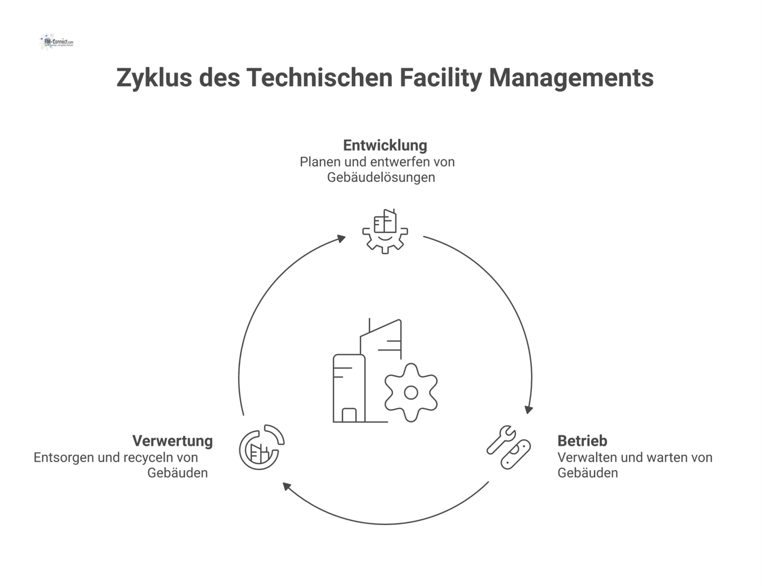 Ein Flussdiagramm zeigt den Lebenszyklus im technischen Facility Management mit den Phasen Entwicklung, Betrieb und Verwertung als verbundene Meilensteine.