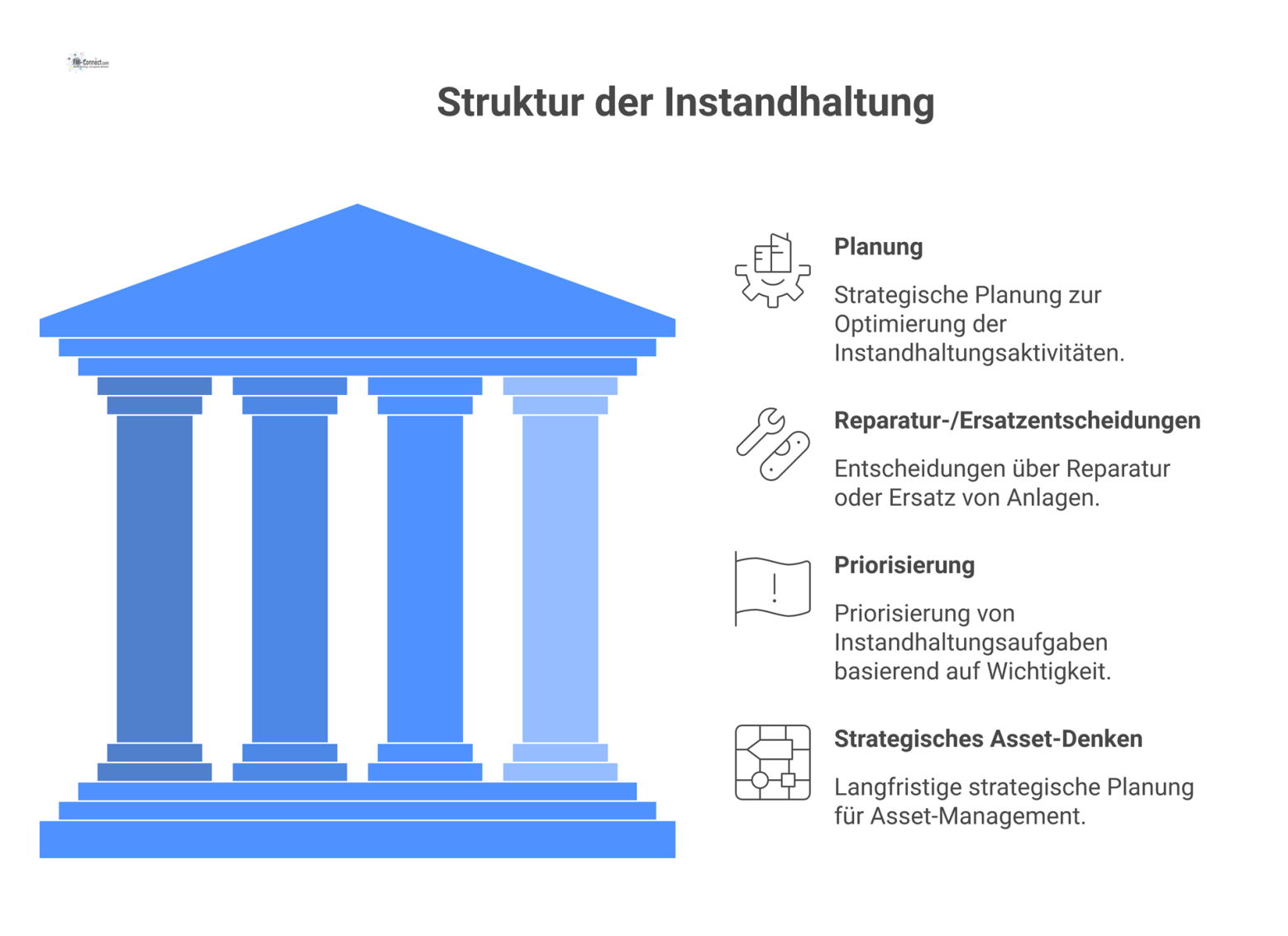 Diagramm, das die Grundlagen der Instandhaltung als Fundament darstellt, auf dem vier Säulen ruhen: Planung, Reparatur, Priorisierung, strategisches Asset-Denken. 