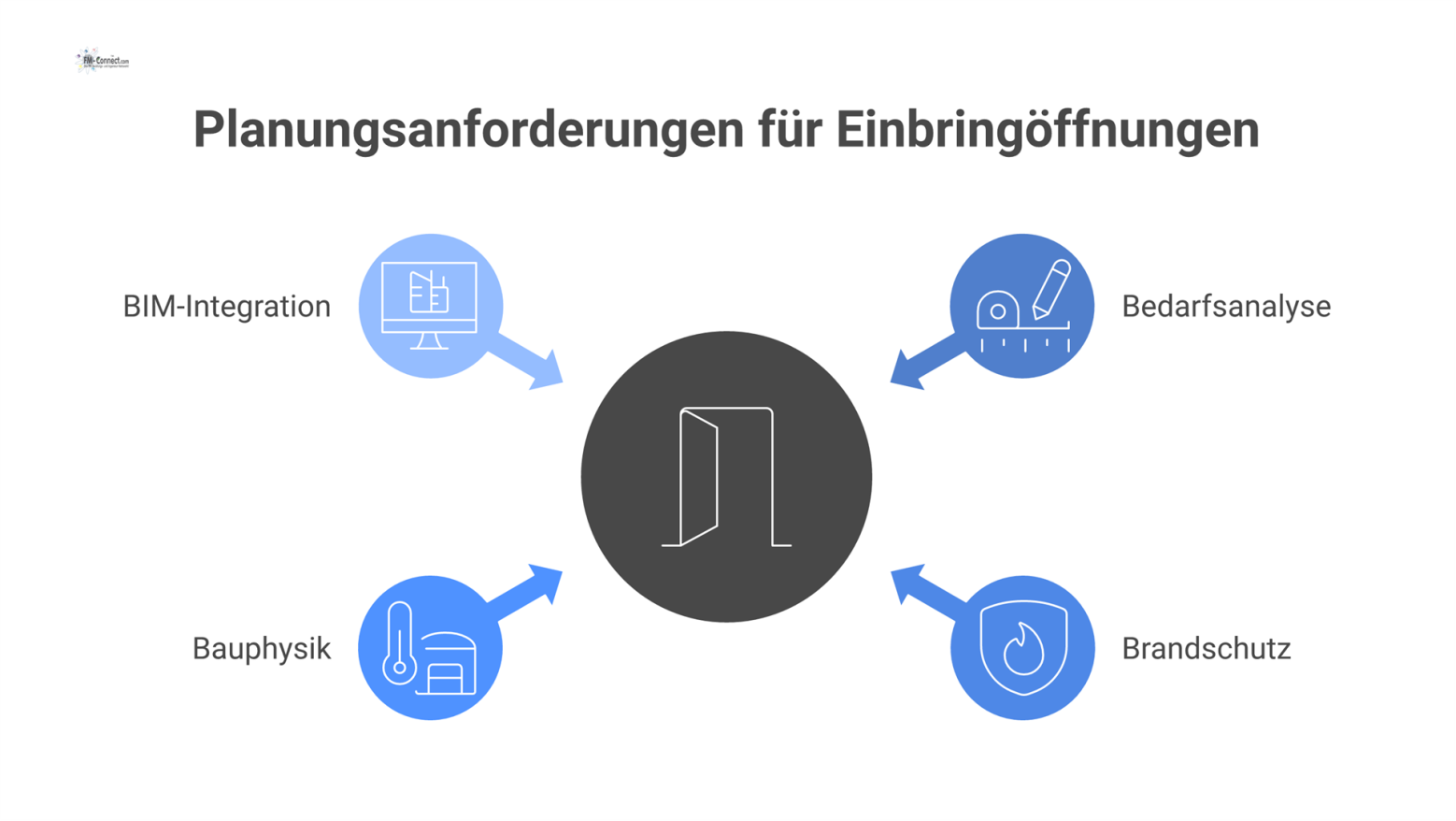 Infografik zu Planungsanforderungen einer Einbringöffnung für Großgeräte, unterteilt in die Bereiche Bedarfsanalyse, Brandschutz, Bauphysik und BIM-Integration.