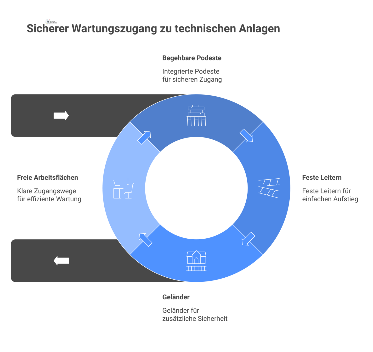 Diagramm einer technischen Anlage mit RLT-Geräten, Podesten und Leitern, die einem Techniker in Schutzausrüstung sichere Wartungsarbeiten ermöglichen.
