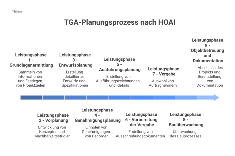 Prozessdiagramm TGA-Planungsprozess nach HOAI Prozessdiagramm des TGA-Planungsprozesses nach HOAI, das die interdisziplinäre Koordination und den Informationsfluss zwischen Planern und Behörden darstellt.