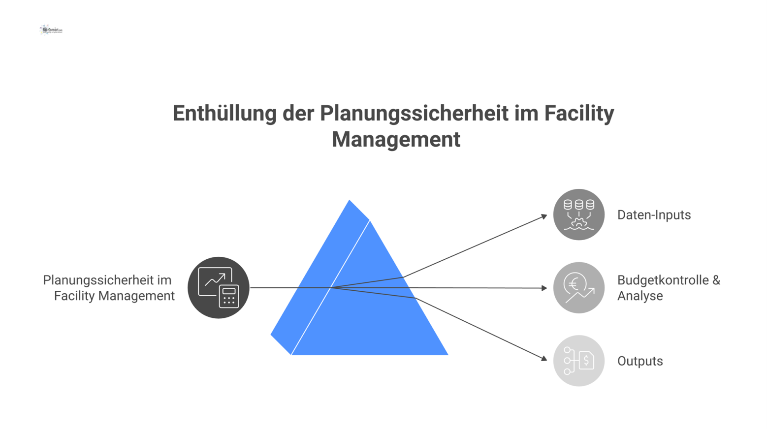 Flussdiagramm zur Planungssicherheit im Facility Management, das den Prozess von Daten-Inputs über eine zentrale Analyse bis zu den finanziellen Outputs darstellt. 