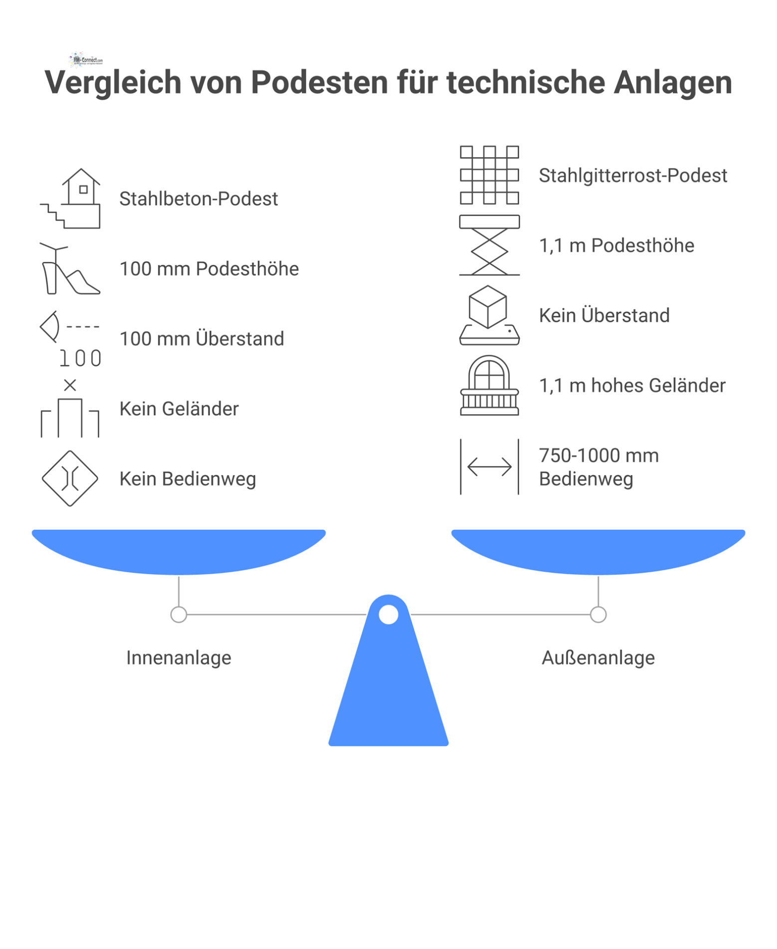 Technische Infografik, die ein Beton-Podest für Innenanlagen mit einem Stahlgitterrost-Podest für Außenanlagen mit Geländer und Bemaßungen vergleicht.