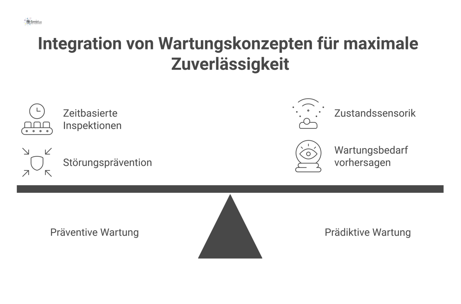 Vergleichsdiagramm, das präventive (zeitbasierte) und prädiktive (zustandsbasierte) Wartung gegenüberstellt und ihre kombinierte Integration zur Maximierung der Zuverlässigkeit zeigt. 