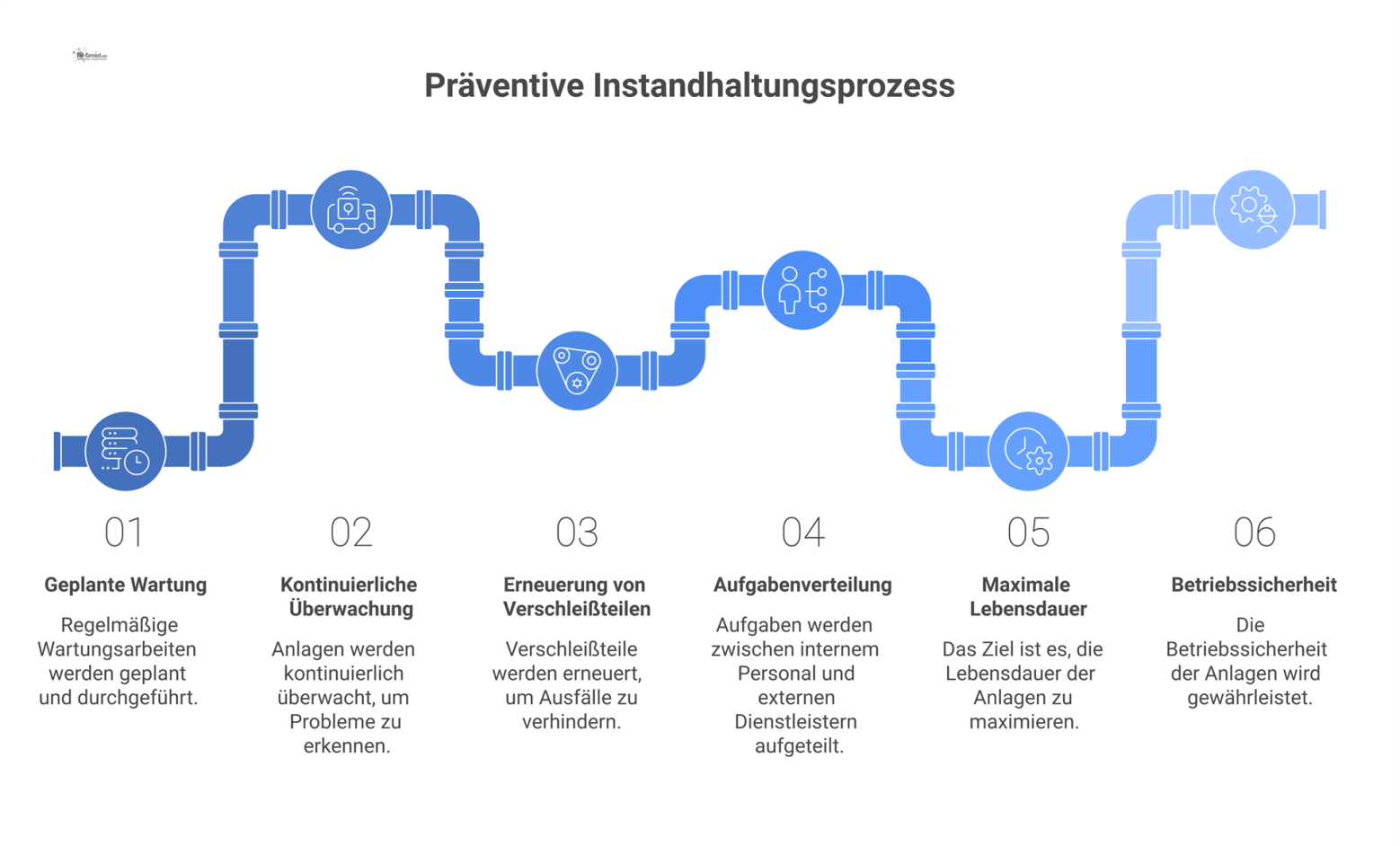 Flussdiagramm zum Prozess der präventiven Instandhaltung, das geplante Wartung, Überwachung, Erneuerung und die Aufgabenverteilung zwischen intern und extern zeigt. 