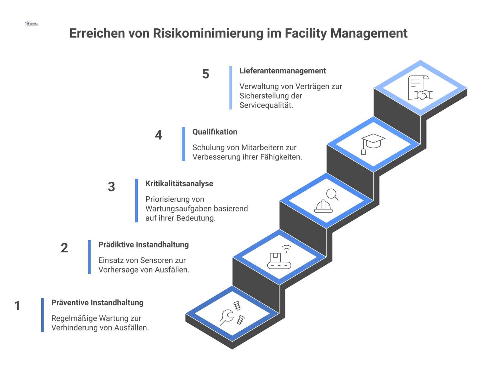 Infografik mit fünf Säulen für präventive Maßnahmen im Facility Management: Instandhaltung, Sensorik, Kritikalitätsanalyse, Qualifikation und Lieferantenmanagement zur Risikominimierung.