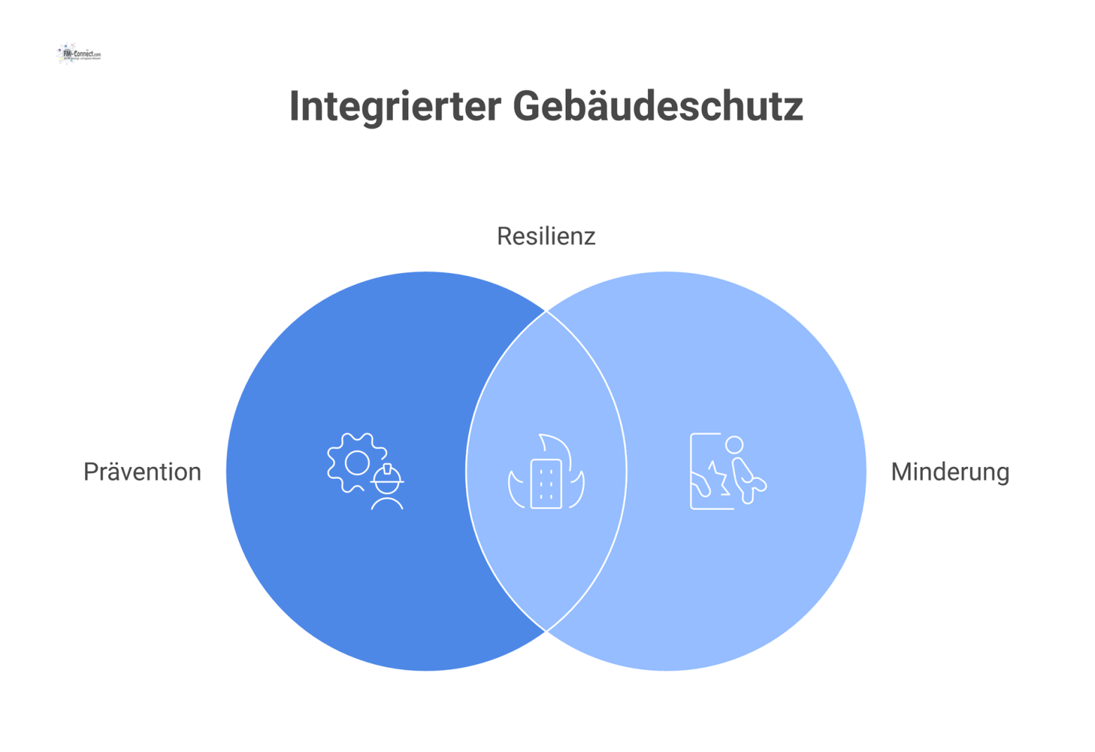 Infografik einer zweistufigen Risikostrategie für Gebäude: Links Prävention (Wartung, Überwachung), rechts Minderung (Notfallpläne, Backups) zum Schutz des Gebäudes. 